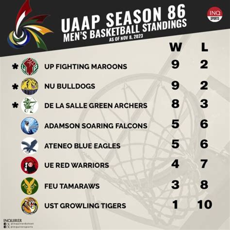 uaap basketball standings|UAAP Live Updates, Schedule, Standings, & Results (Season 86) Men's.